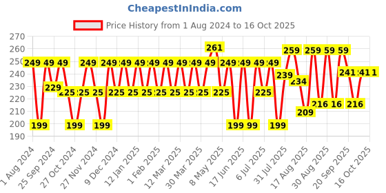 myntra.com Kavove Unisex Maroon Bow Tie kavove Price History Graph from 1 Aug 2024 to 15 Oct 2025