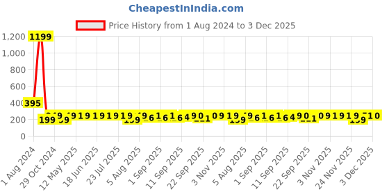 myntra.com Kavove Unisex The Classic Saga Cufflink kavove Price History Graph from 1 Aug 2024 to 3 Dec 2025