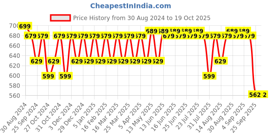 myntra.com Kavove Unisex White & Red Paisley Printed Cravat kavove Price History Graph from 30 Aug 2024 to 18 Oct 2025