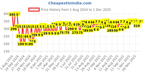 myntra.com Kavove Y Back Designed Striped Suspender kavove Price History Graph from 1 Aug 2024 to 30 Nov 2025