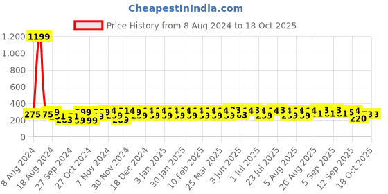 myntra.com Kavove Y Back Designed Suspender kavove Price History Graph from 8 Aug 2024 to 17 Oct 2025
