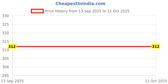 myntra.com KAVYA Non Wired Non Padded Full Coverage Seamless Cotton T-shirt Bra kavya Price History Graph from 13 Sep 2025 to 10 Oct 2025
