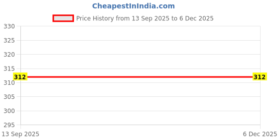 myntra.com KAVYA Women Full Coverage Non Padded Cotton T-shirt Bra kavya Price History Graph from 13 Sep 2025 to 5 Dec 2025