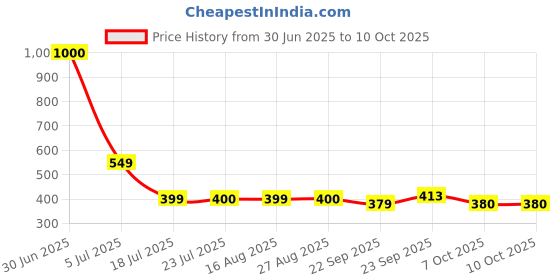 myntra.com KAVYARA 12 Pcs Red LED Water Sensor Diyas kavyara Price History Graph from 30 Jun 2025 to 10 Oct 2025