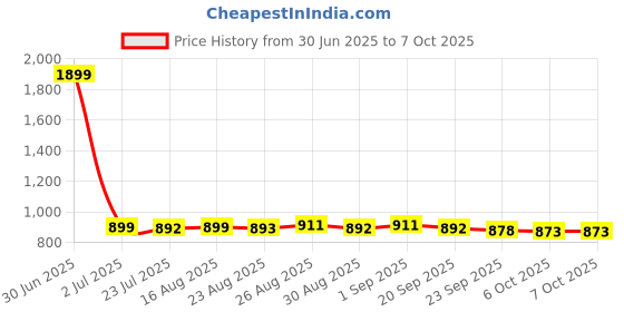 myntra.com KAVYARA Back Posture Corrector Shapewear kavyara Price History Graph from 30 Jun 2025 to 7 Oct 2025