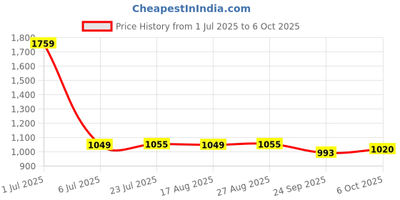 myntra.com KAVYARA Back Posture Corrector Shapewear kavyara Price History Graph from 1 Jul 2025 to 6 Oct 2025