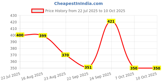myntra.com KAVYARA Blue & Green Photo Clip Shape String Light kavyara Price History Graph from 22 Jul 2025 to 10 Oct 2025