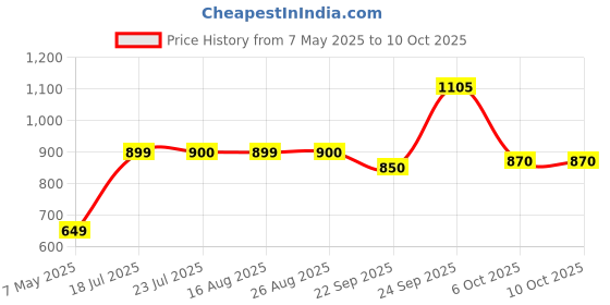 myntra.com KAVYARA Blue & Green Rice Shape String Lights kavyara Price History Graph from 7 May 2025 to 9 Oct 2025