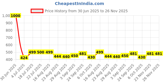 myntra.com KAVYARA Blue & Green Rose Diamond Touch Table Lamp kavyara Price History Graph from 30 Jun 2025 to 25 Nov 2025
