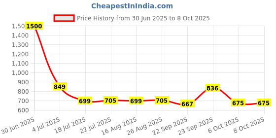 myntra.com KAVYARA Blue & Green Snowflakes Shape Christmas String Lights kavyara Price History Graph from 30 Jun 2025 to 7 Oct 2025
