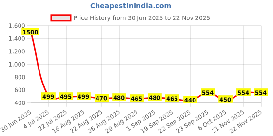myntra.com KAVYARA Blue & Pink Ball Shape String Lights kavyara Price History Graph from 30 Jun 2025 to 22 Nov 2025