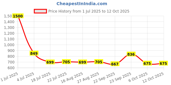 myntra.com KAVYARA Blue & Pink Diya Shape Christmas String Lights kavyara Price History Graph from 1 Jul 2025 to 11 Oct 2025