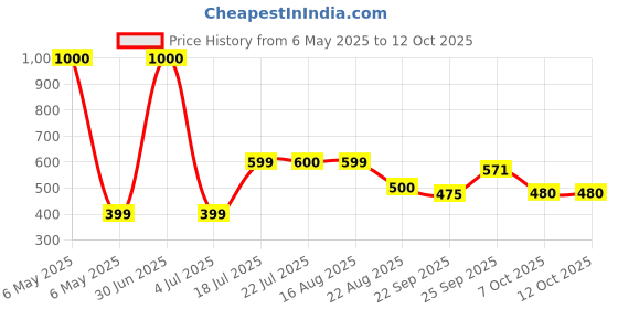 myntra.com KAVYARA Blue & Pink Flower Shape Silicone String Lights kavyara Price History Graph from 6 May 2025 to 11 Oct 2025