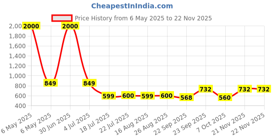 myntra.com KAVYARA Blue & Pink Leaves Shape Curtain String Lights kavyara Price History Graph from 6 May 2025 to 22 Nov 2025