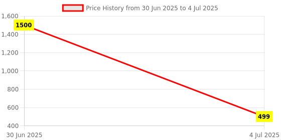 myntra.com KAVYARA Blue & Pink Pine Tree Shape String Lights kavyara Price History Graph from 30 Jun 2025 to 4 Jul 2025
