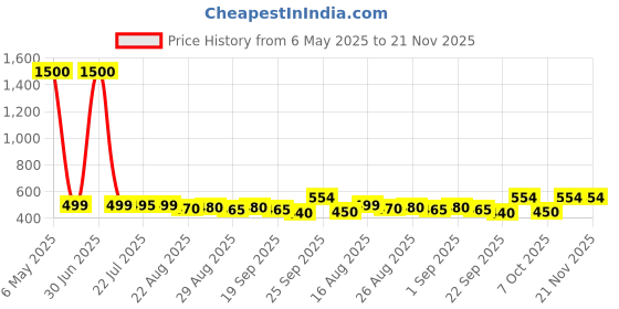 myntra.com KAVYARA Blue & Pink Printed Heart Shaped Acrylic String Lights kavyara Price History Graph from 6 May 2025 to 21 Nov 2025