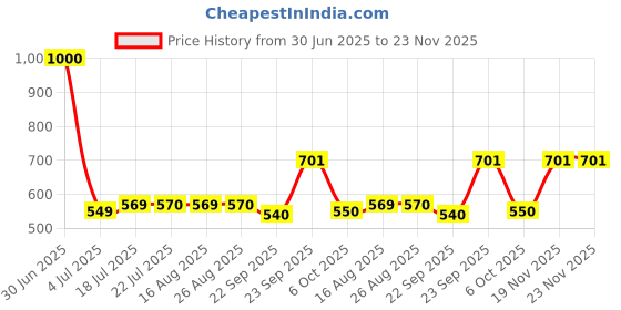 myntra.com KAVYARA Blue & Pink Rice Shape Curtain Fairy String Lights kavyara Price History Graph from 30 Jun 2025 to 22 Nov 2025