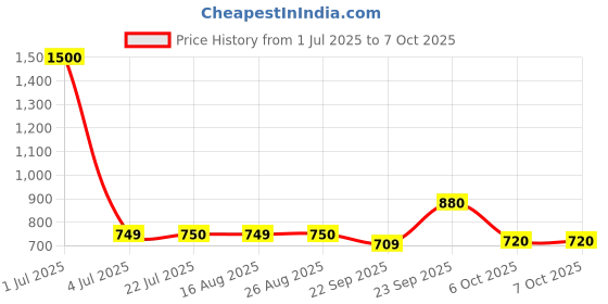 myntra.com KAVYARA Blue & Pink Rice Shape String Lights kavyara Price History Graph from 1 Jul 2025 to 7 Oct 2025
