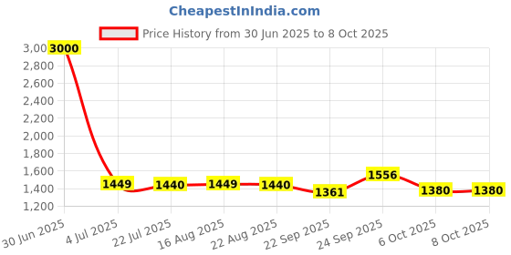 myntra.com KAVYARA Blue & Pink Rice Shape String Lights kavyara Price History Graph from 30 Jun 2025 to 7 Oct 2025