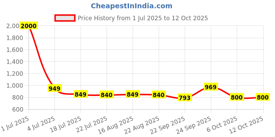 myntra.com KAVYARA Blue & Pink Ring Shape Christmas String Lights kavyara Price History Graph from 1 Jul 2025 to 12 Oct 2025