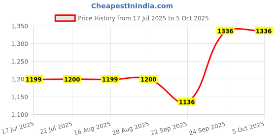 myntra.com KAVYARA Blue & Red Rice Shape String Light kavyara Price History Graph from 17 Jul 2025 to 5 Oct 2025