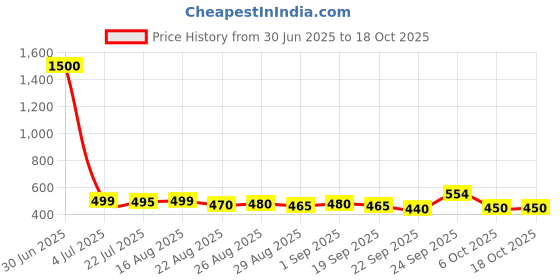 myntra.com KAVYARA Blue & Yellow Printed Star Shape Acrylic String Lights kavyara Price History Graph from 30 Jun 2025 to 18 Oct 2025