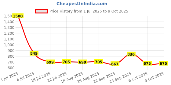 myntra.com KAVYARA Blue & Yellow Star Shape Christmas String Lights kavyara Price History Graph from 1 Jul 2025 to 9 Oct 2025
