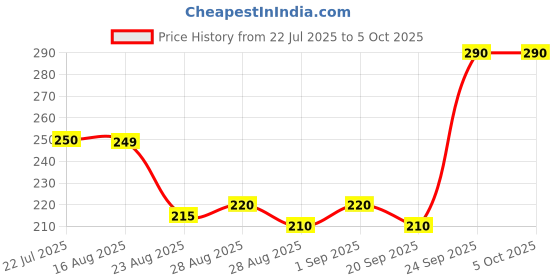 myntra.com KAVYARA Blue Rice Shape 22 LED String Light kavyara Price History Graph from 22 Jul 2025 to 5 Oct 2025