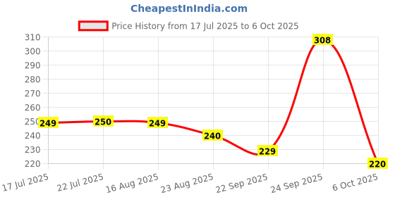 myntra.com KAVYARA Blue Rice Shape String Light kavyara Price History Graph from 17 Jul 2025 to 5 Oct 2025