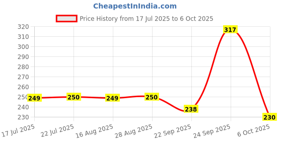 myntra.com KAVYARA Blue Rice Shape String Light kavyara Price History Graph from 17 Jul 2025 to 5 Oct 2025