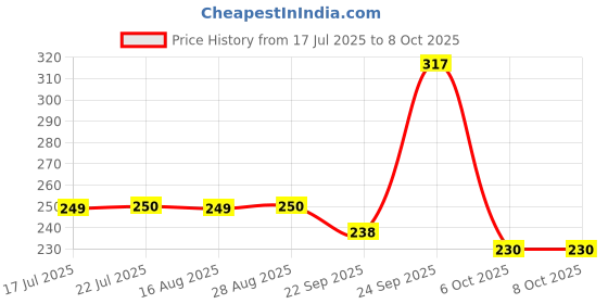 myntra.com KAVYARA Blue Rice Shape String Light kavyara Price History Graph from 17 Jul 2025 to 7 Oct 2025