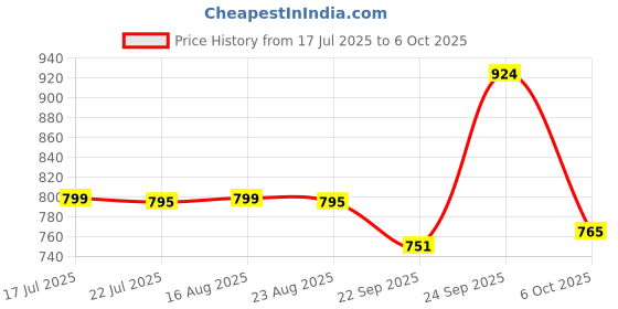 myntra.com KAVYARA Blue Rice Shape String Light kavyara Price History Graph from 17 Jul 2025 to 5 Oct 2025