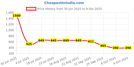 myntra.com KAVYARA Blue Rope Shape Neon String Lights kavyara Price History Graph from 30 Jun 2025 to 9 Oct 2025