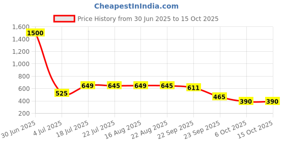 myntra.com KAVYARA Blue Rope Shape Neon String Lights kavyara Price History Graph from 30 Jun 2025 to 14 Oct 2025