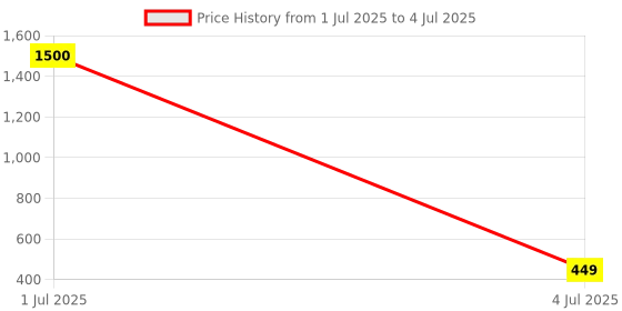 myntra.com KAVYARA Gold-Toned & White Apple Shape String Lights kavyara Price History Graph from 1 Jul 2025 to 4 Jul 2025