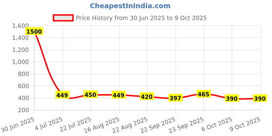 myntra.com KAVYARA Gold Toned & White Ball Shape Metal String Lights kavyara Price History Graph from 30 Jun 2025 to 9 Oct 2025