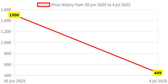 myntra.com KAVYARA Gold-Toned & White Ball Shape String Lights kavyara Price History Graph from 30 Jun 2025 to 4 Jul 2025