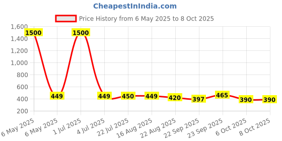 myntra.com KAVYARA Gold Toned & White Peanut Shape Metal String Lights kavyara Price History Graph from 6 May 2025 to 8 Oct 2025