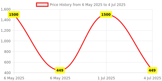 myntra.com KAVYARA Gold-Toned & White Star Shape Metal String Lights kavyara Price History Graph from 6 May 2025 to 4 Jul 2025