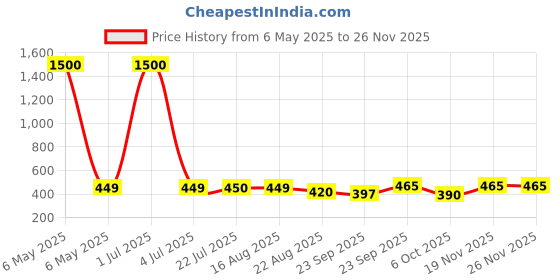 myntra.com KAVYARA Gold Toned Leaf Shape Metal String Lights kavyara Price History Graph from 6 May 2025 to 25 Nov 2025