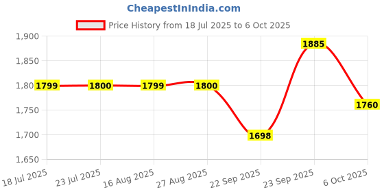 myntra.com KAVYARA Green & Blue Rice Shape String Lights kavyara Price History Graph from 18 Jul 2025 to 6 Oct 2025