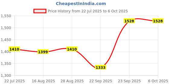 myntra.com KAVYARA Green & Blue Waterfall Meteor Drop String Light kavyara Price History Graph from 22 Jul 2025 to 5 Oct 2025