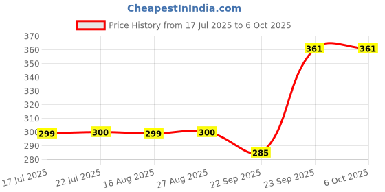myntra.com KAVYARA Green & Red Rice Shape String Light kavyara Price History Graph from 17 Jul 2025 to 5 Oct 2025