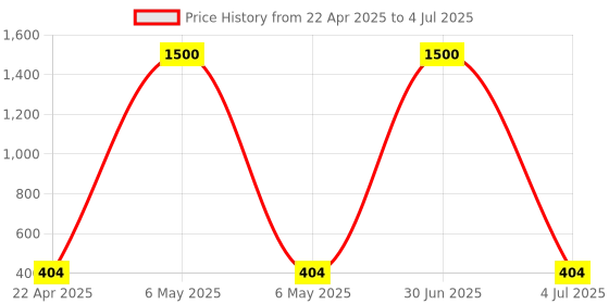 myntra.com KAVYARA Green Ceramic Cylinder Shaped Wall Lamp kavyara Price History Graph from 22 Apr 2025 to 4 Jul 2025