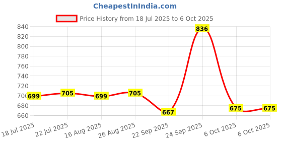 myntra.com KAVYARA Green Rice Shape 180 LED String Light kavyara Price History Graph from 18 Jul 2025 to 6 Oct 2025