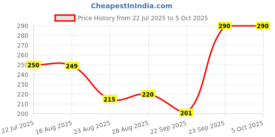 myntra.com KAVYARA Green Rice Shape String Light kavyara Price History Graph from 22 Jul 2025 to 5 Oct 2025