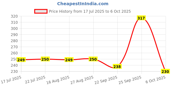 myntra.com KAVYARA Green Rice Shape String Light kavyara Price History Graph from 17 Jul 2025 to 5 Oct 2025