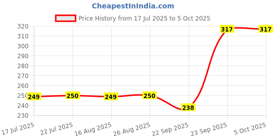 myntra.com KAVYARA Green Rice Shape String Light kavyara Price History Graph from 17 Jul 2025 to 5 Oct 2025