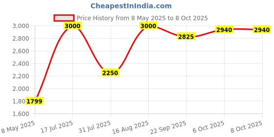 myntra.com KAVYARA Green Rice Shape String Lights kavyara Price History Graph from 8 May 2025 to 8 Oct 2025