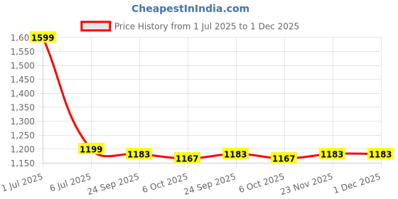 myntra.com KAVYARA High Waisted Thigh Slim Tummy Control Shaper kavyara Price History Graph from 1 Jul 2025 to 1 Dec 2025